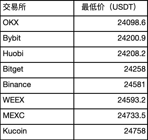 WEEX：加密货币市场的“插针”是什么？如何辨别正常波动与平台作恶？